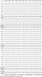 表6 2005—2015年长江中游城市群资源利用水平