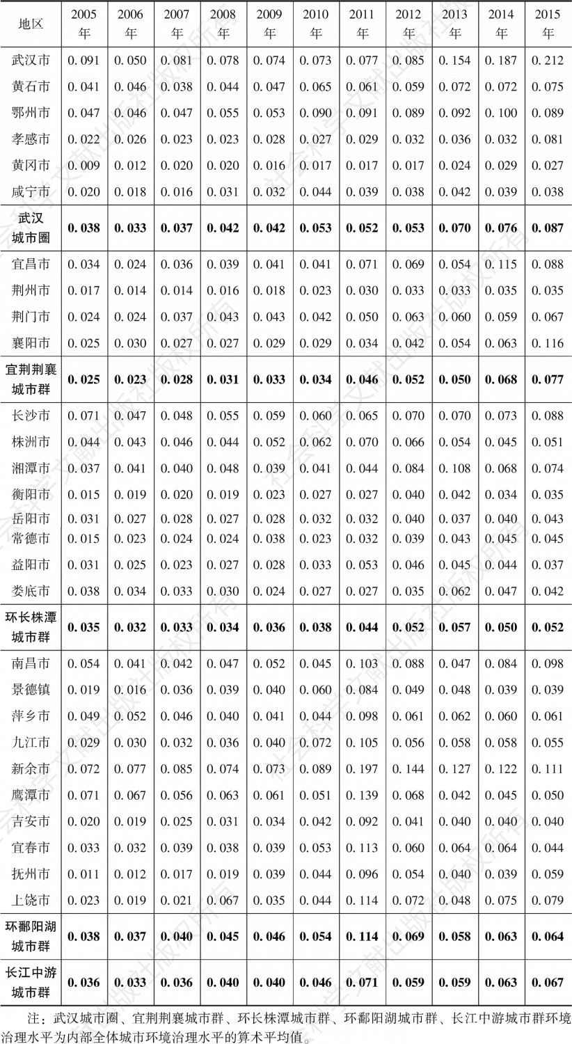 表7 2005—2015年长江中游城市群环境治理水平