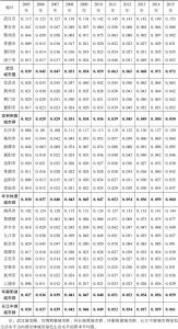 表9 2005—2015年长江中游城市群绿色生活水平