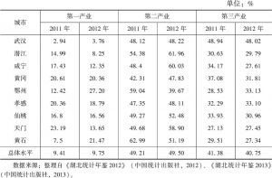 表3 武汉城市圈九市2011年三次产业增加值占地区生产总值比重