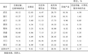表4 2011年武汉城市圈九市主要服务业行业增加值占第三产业增加值的比重