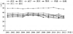 图5 2001—2012年武汉城市圈九市第三产业增加值占地区生产总值比重的变化走势