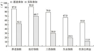 图6.3 南京市流动人口“四险一金”参加意愿与实际参加情况统计（N=300）