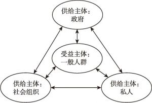 图6.4 多元社会服务供给结构模式