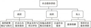 图6.5 普惠型多元社会服务供给框架