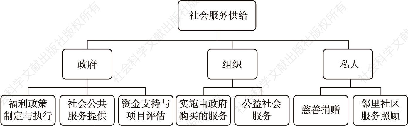 图6.5 普惠型多元社会服务供给框架