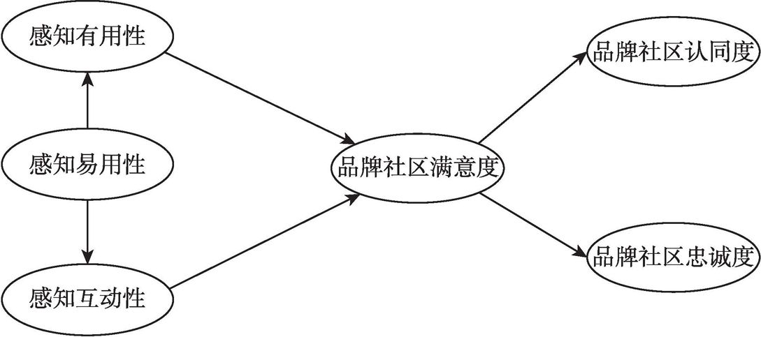图1 概念模型