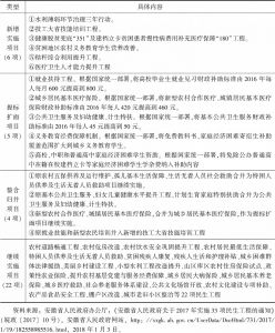 表1 安徽省2017年33项民生工程清单