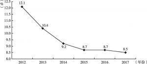 图1 2012～2017年安徽省GDP增长速度