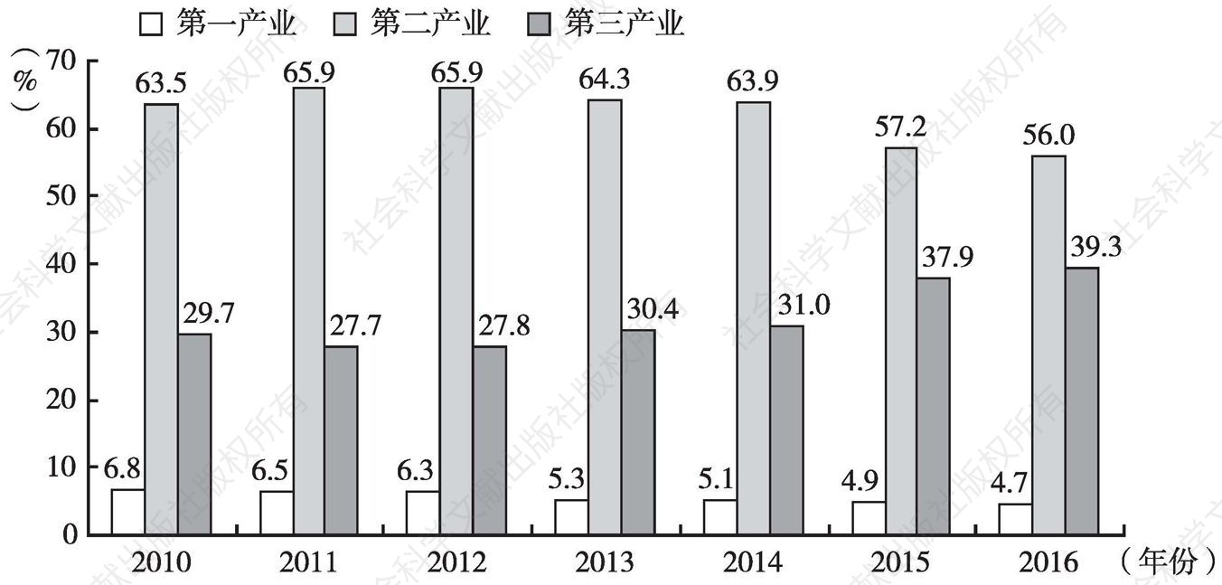 图1 2010～2016年芜湖市三次产业比重