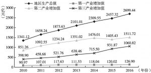 图2 2010～2016年芜湖市地区生产总值及三次产业增加值