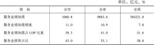 表3 2016年芜湖服务业相关指标与全国、全省比较