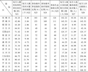 表3 2016年北京市各区社会保障服务各指标的原始水平