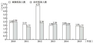 图1 2010～2015年北京市享受最低生活保障的城乡残疾人数量统计