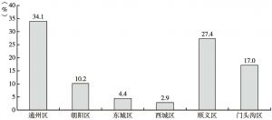 图2 2014年北京市部分区县残疾人参加城乡居民养老保险比例分布