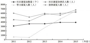 图4 2011～2015年北京市社区康复站与社区康复协调员数量