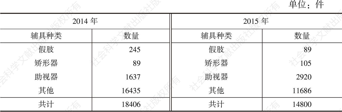 表2 2014年和2015年北京市各类辅助器具配备情况