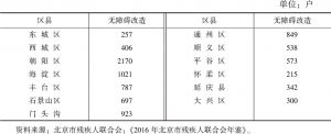 表6 2015年北京市各区县无障碍家庭改造分布情况