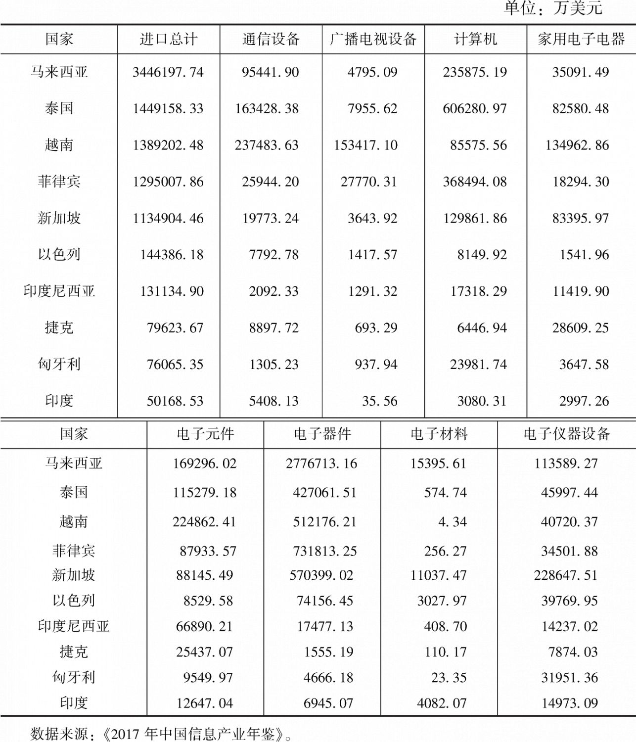 表1 2016年“一带一路”沿线国家(地区)电子信息产品进口排名前十