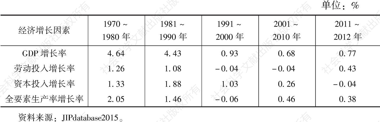 表2-1 日本的经济增长因素