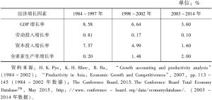 表2-2 韩国经济增长因素分析