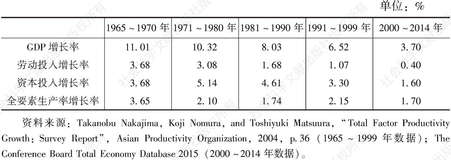 表2-3 中国台湾地区经济增长因素分析