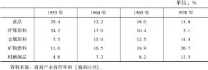表4-4 高速增长时期日本进口产品构成比