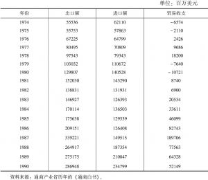 表4-5 稳定增长时期日本的贸易额