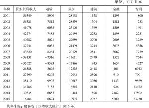表4-10 日本的服务贸易收支