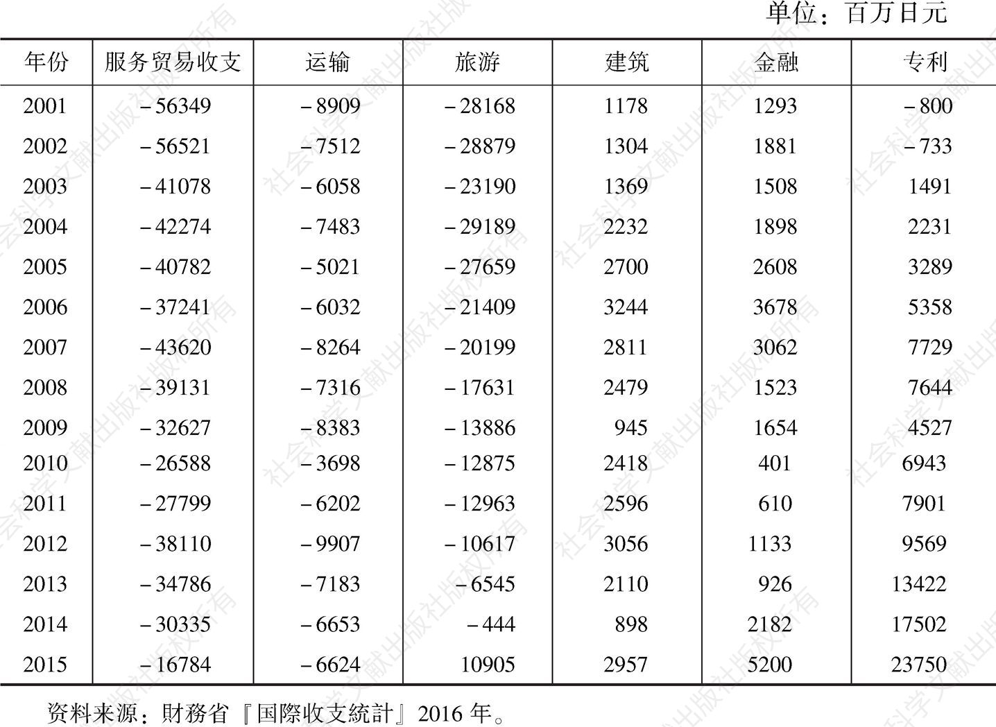 表4-10 日本的服务贸易收支