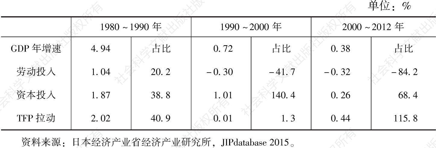 表7-2 以10年为周期计算的日本经济“增长核算”