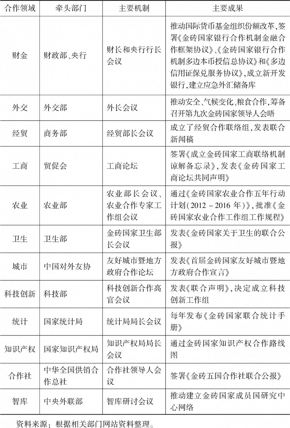 表2 金砖国家主要合作领域及其成果