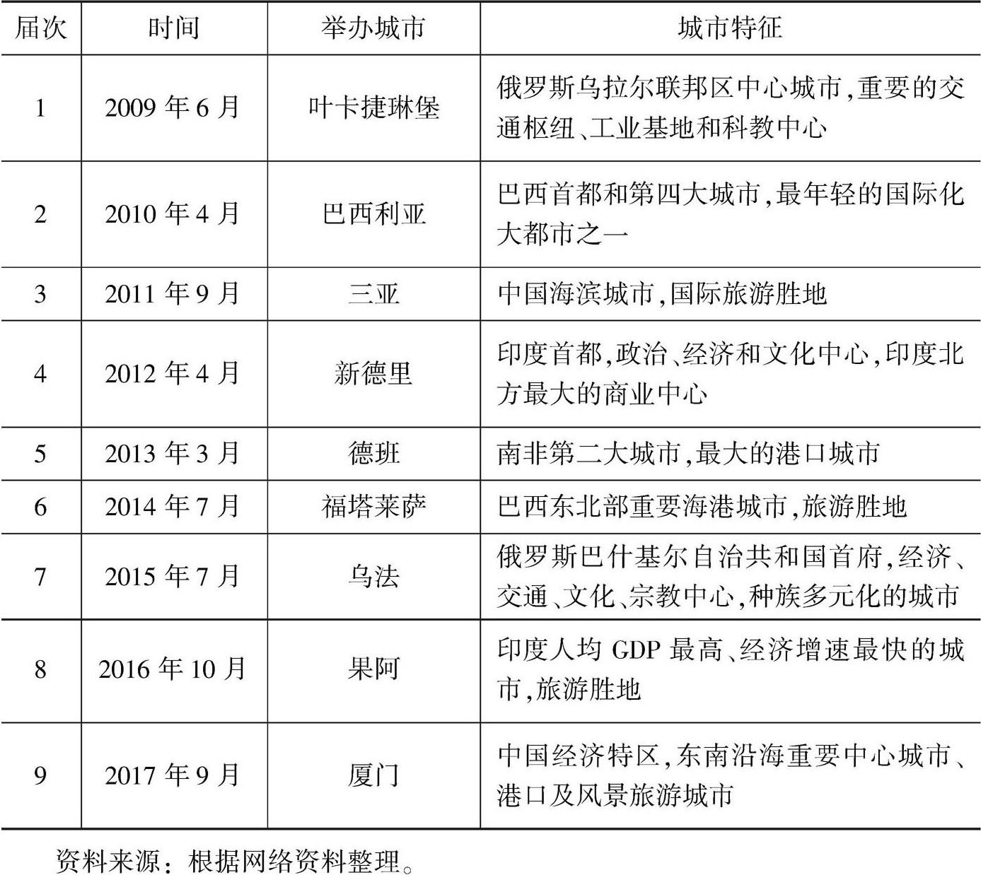 表3 历届金砖国家领导人会晤主办地