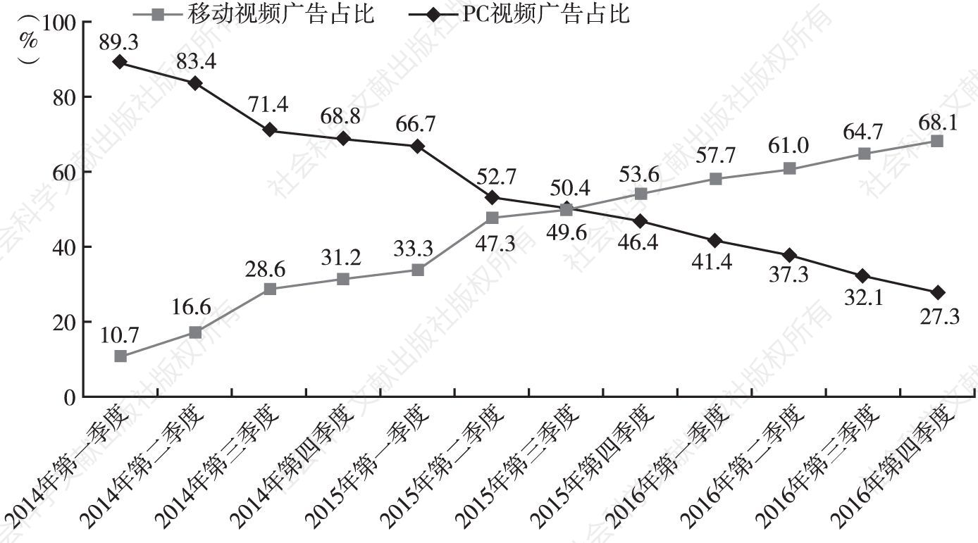 图3 2014～2016年中国视频广告流量结构