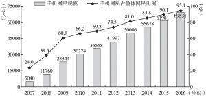 图1 中国手机网民规模及占整体网民比例