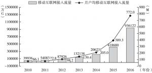 图3 中国移动互联网接入流量及月户均接入流量