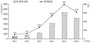 图4 2011～2016年中国移动互联网行业VC/PE融资情况