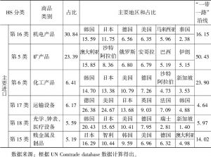 表3-4 2014年中国大陆前六大类出口/进口商品-续表