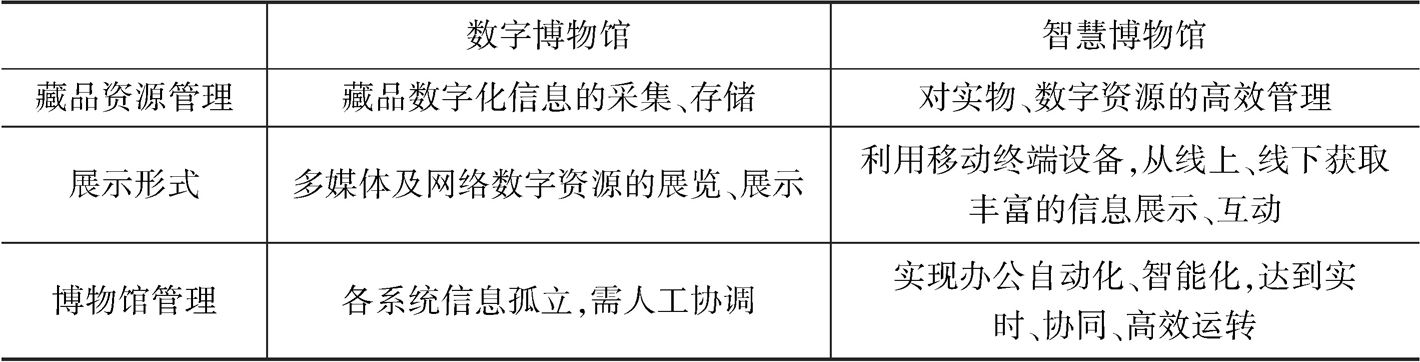 表1 数字博物馆与智慧博物馆比较