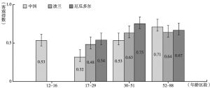 图2 中国、波兰、厄瓜多尔试验区不同年龄区段的道德命题客观性