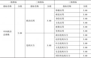 表1 中国政治总指数评估指标体系