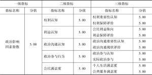 表2 中国政治影响因素指数评估指标体系