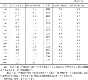 表2-1 1980～2012年中国食品加工与制造业、纺织业和服装业在工业总产值中的比重