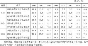 表2-2 改革开放后广东、浙江、江苏三省主要产业所占比例演变趋势