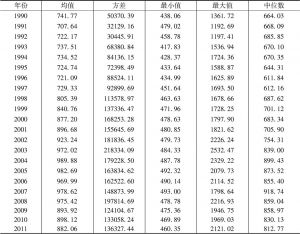 表2-5 1990～2011年我国省域工业产业集聚度指数的描述统计分析