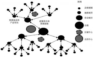 图8-2 基于行政隶属关系的我国经济区域联系网状分布
