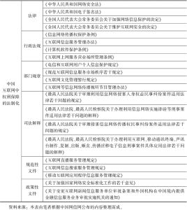 表2 中国互联网中权利保障的法制化建设