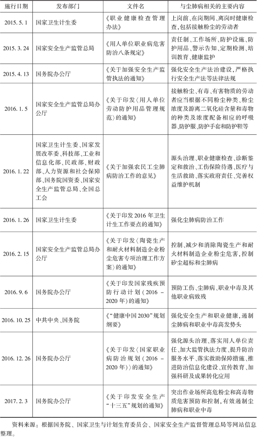 表1 2015~2016年与尘肺病防治相关的部分全国规范性文件