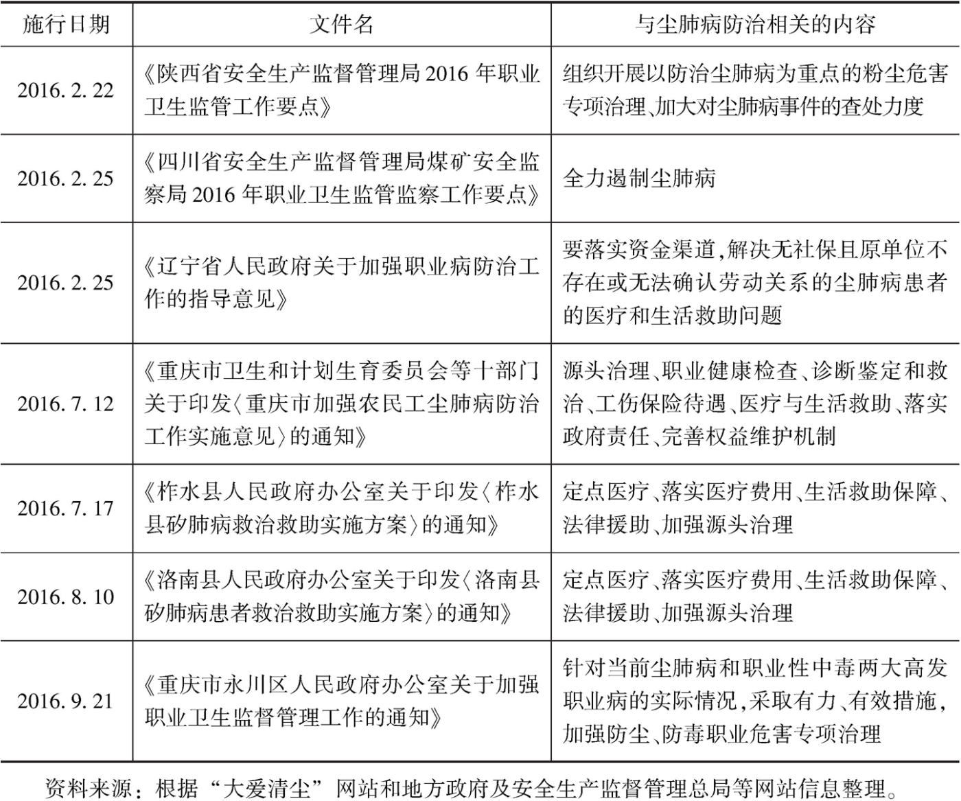 表2 2016年与尘肺病防治相关的部分地方规范性文件