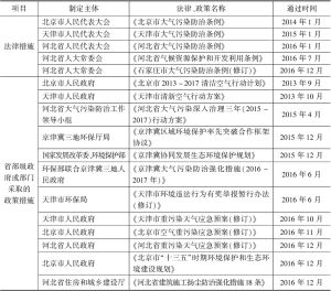 表2 京津冀地区2014～2016年为治理大气污染制定的主要法律法规和政策